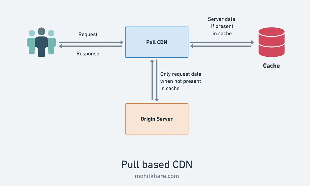 Apa itu CDN? Panduan Lengkap Cara Kerja & Manfaatnya Apa itu CDN? Panduan Lengkap Cara Kerja & Manfaatnya